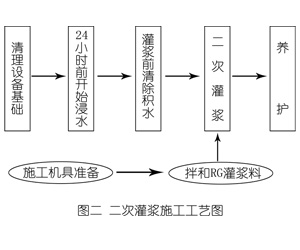 五华灌浆料施工工艺—文字完整版
